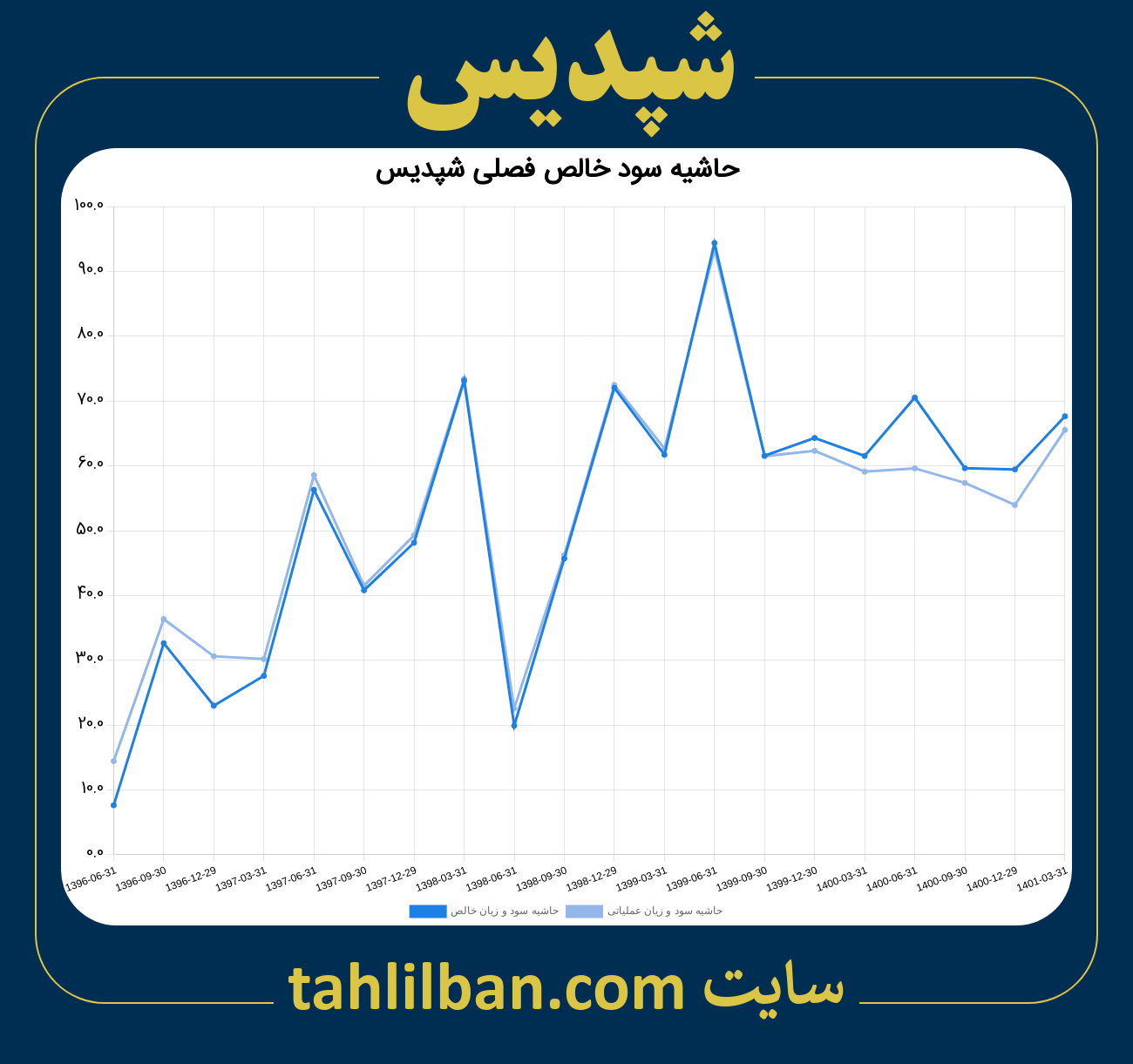 تصویر نمودار حاشیه سود عملیاتی