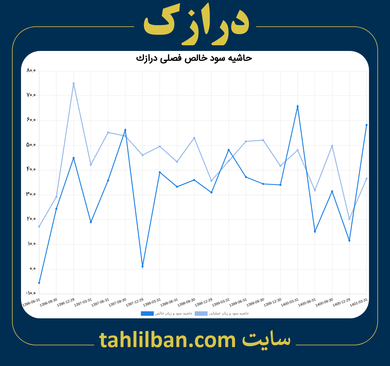 تصویر نمودار حاشیه سود عملیاتی