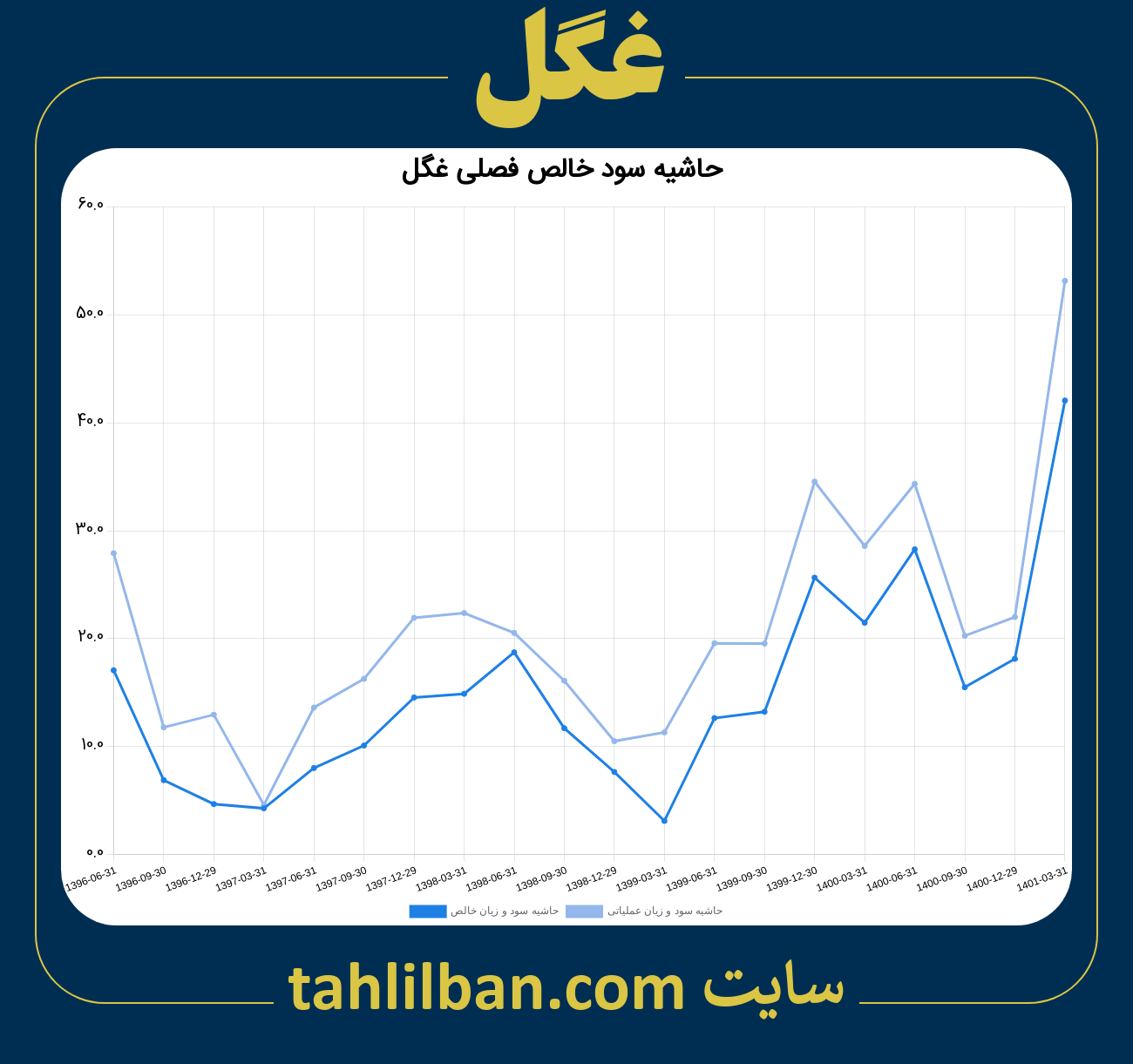 تصویر نمودار حاشیه سود عملیاتی