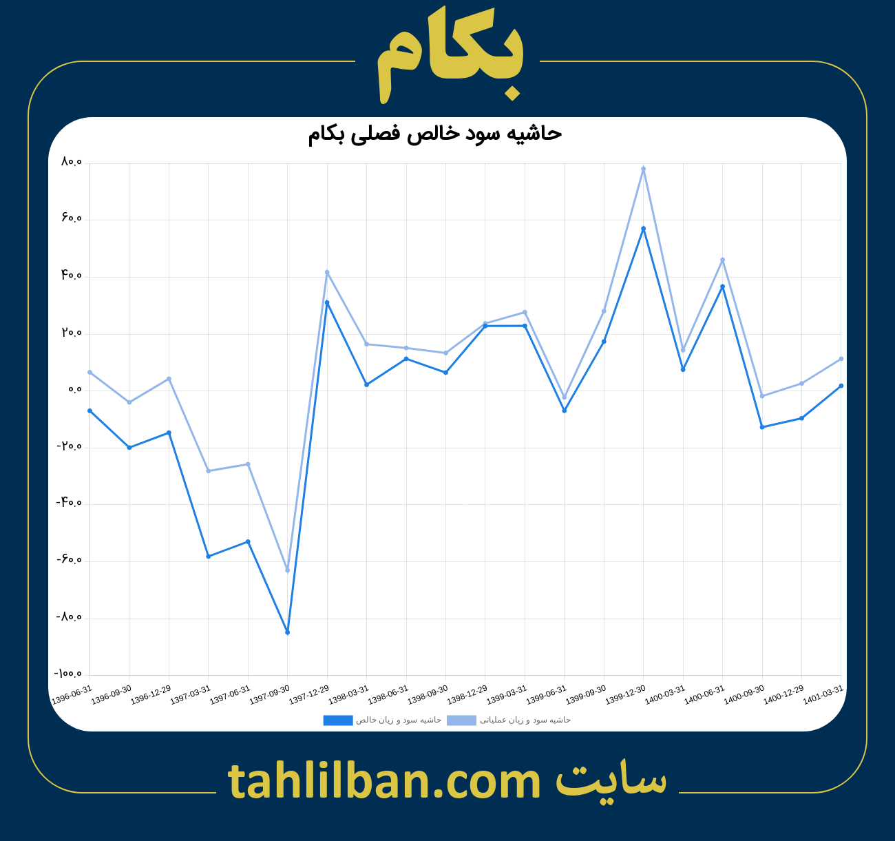 تصویر نمودار حاشیه سود عملیاتی