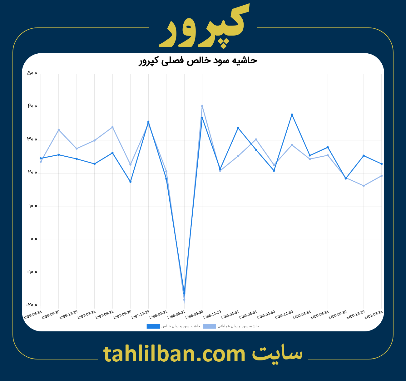 تصویر نمودار حاشیه سود عملیاتی