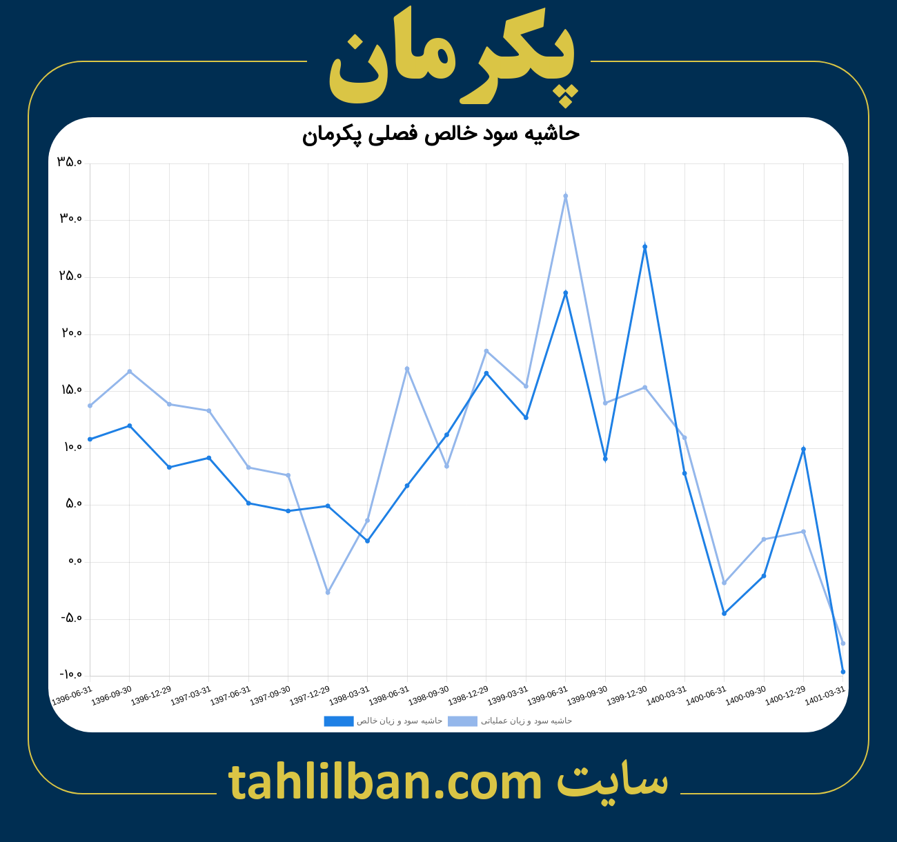 تصویر نمودار حاشیه سود عملیاتی