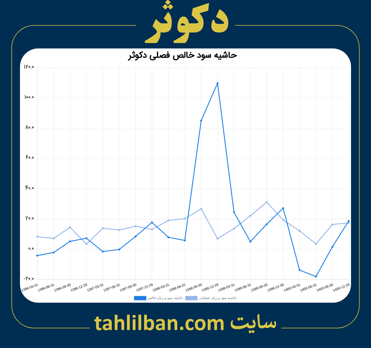 تصویر نمودار حاشیه سود عملیاتی