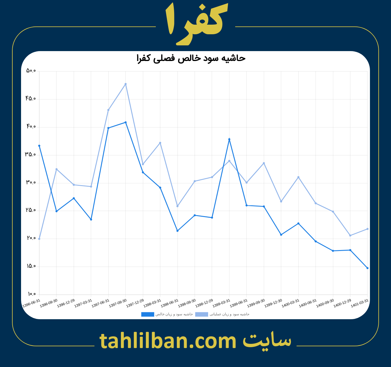 تصویر نمودار حاشیه سود عملیاتی