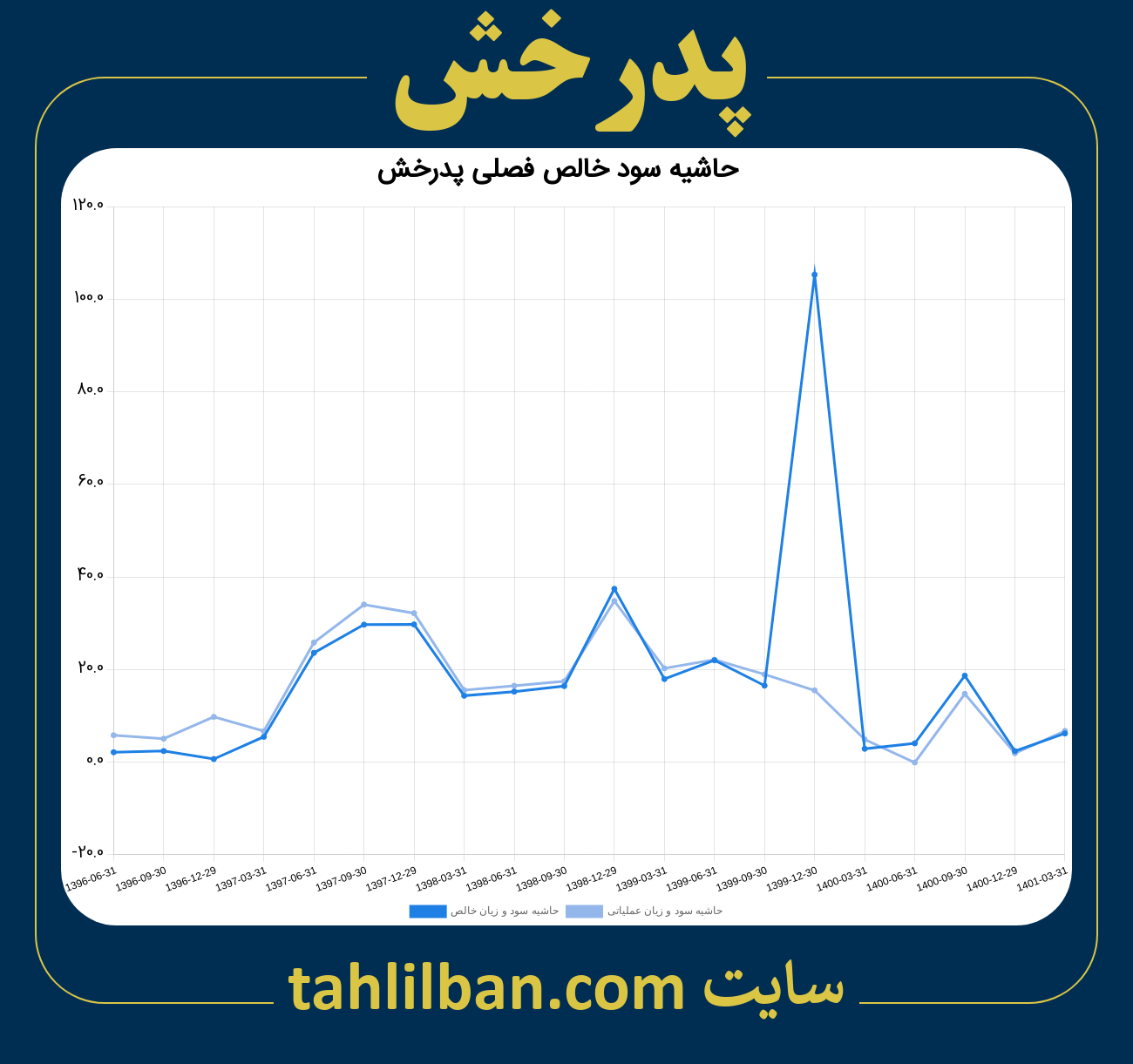 تصویر نمودار حاشیه سود عملیاتی