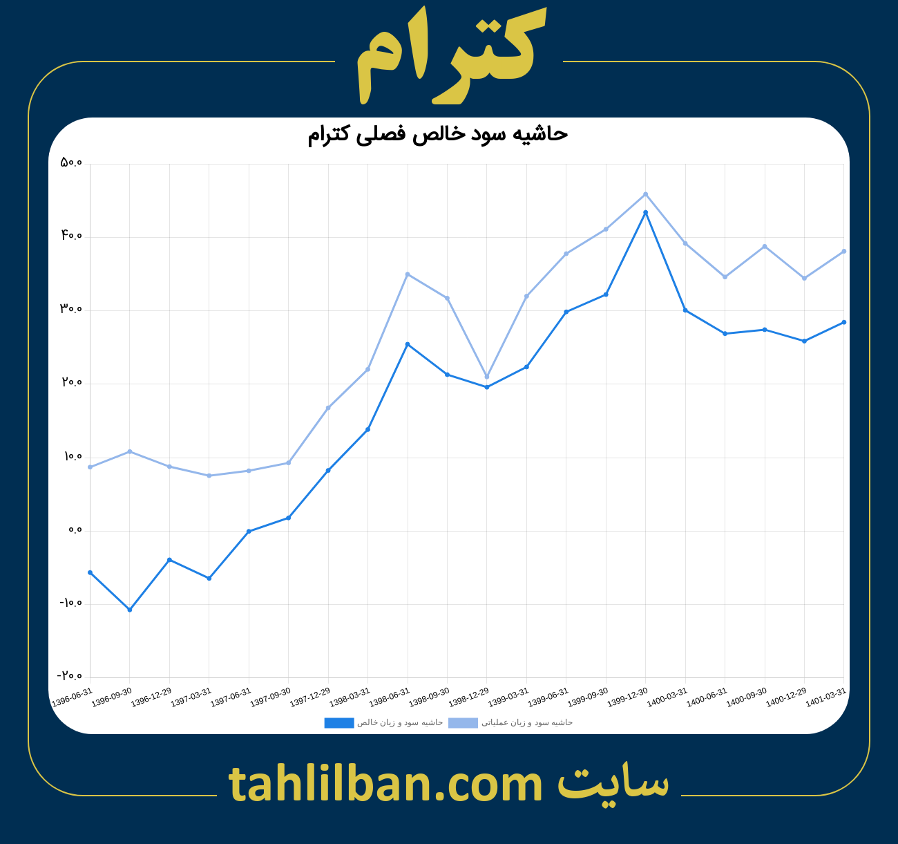 تصویر نمودار حاشیه سود عملیاتی