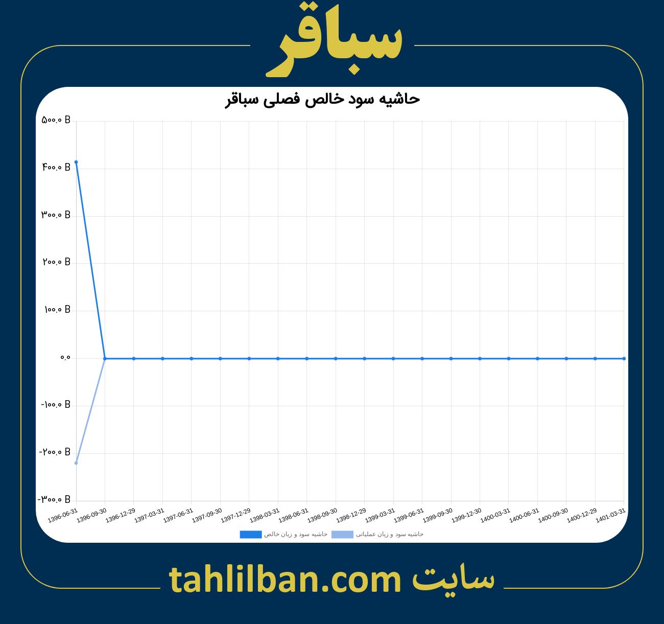 تصویر نمودار حاشیه سود عملیاتی