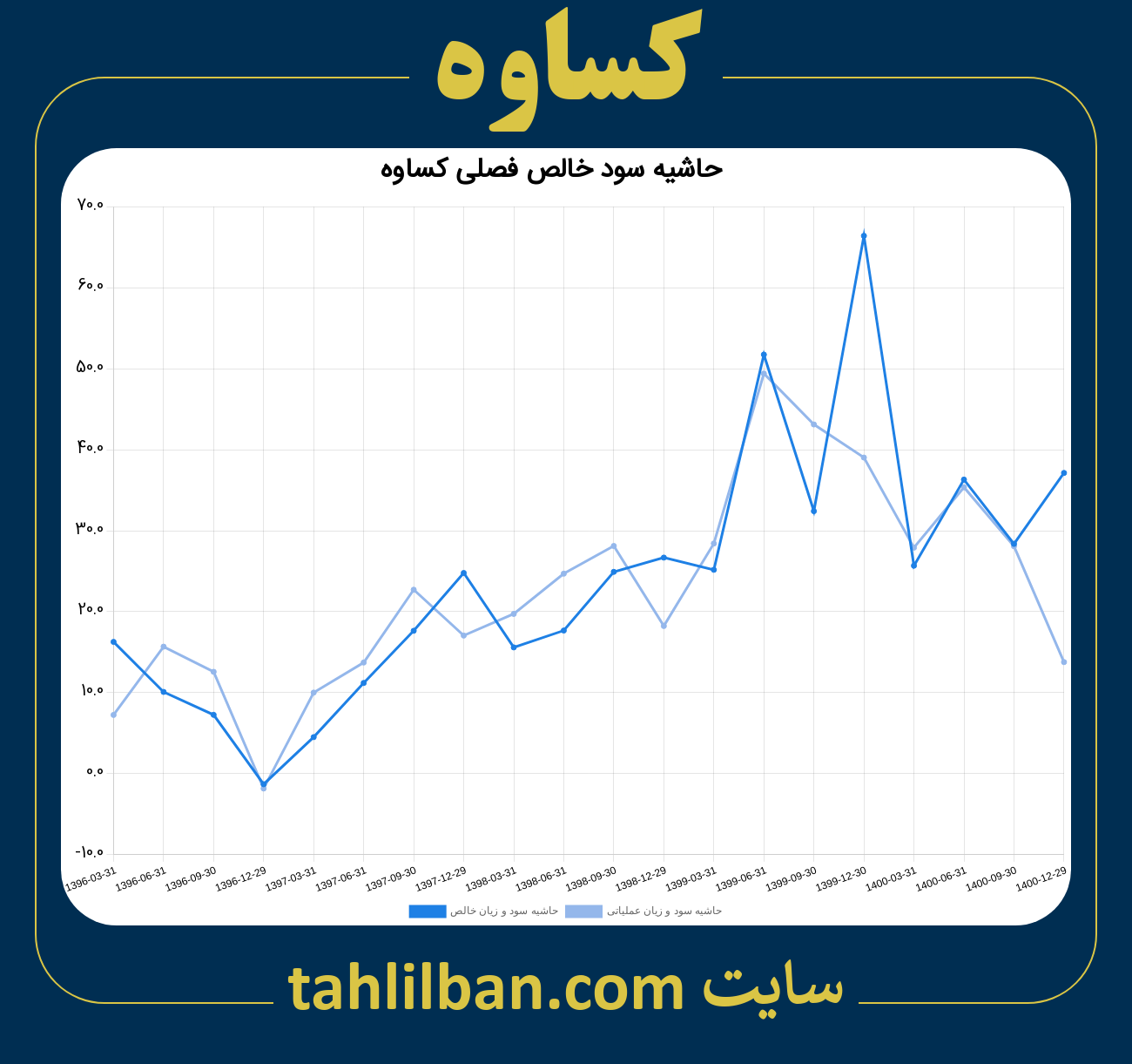 تصویر نمودار حاشیه سود عملیاتی