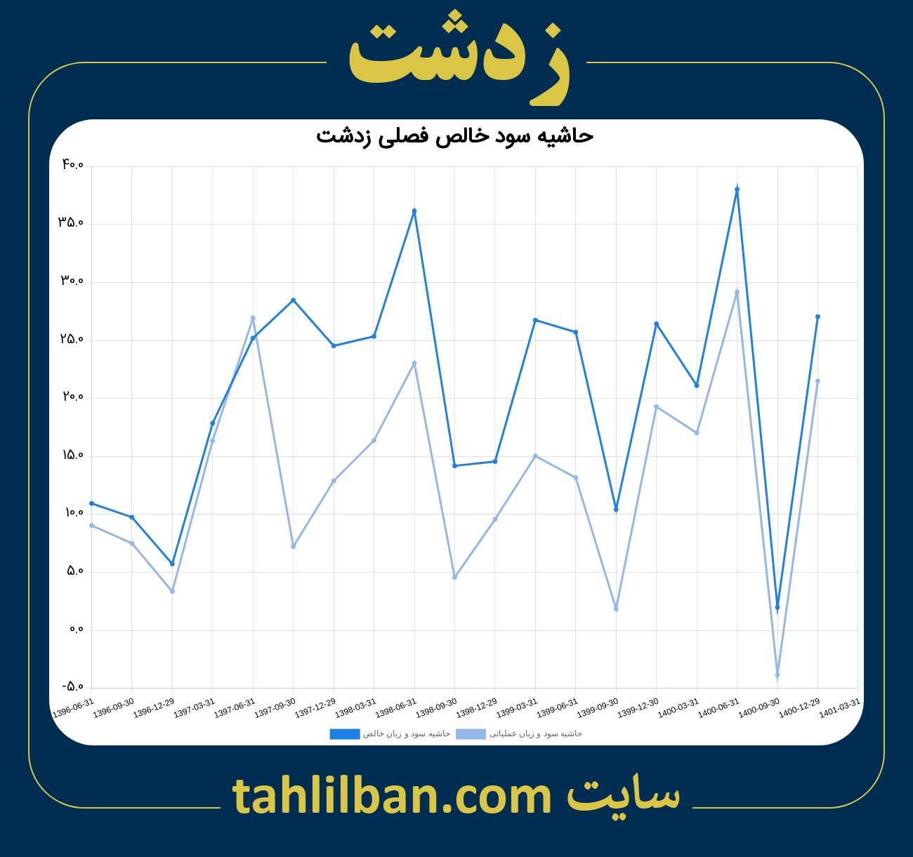 تصویر نمودار حاشیه سود عملیاتی