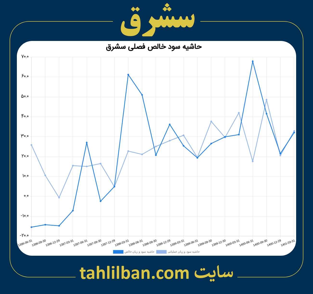 تصویر نمودار حاشیه سود عملیاتی