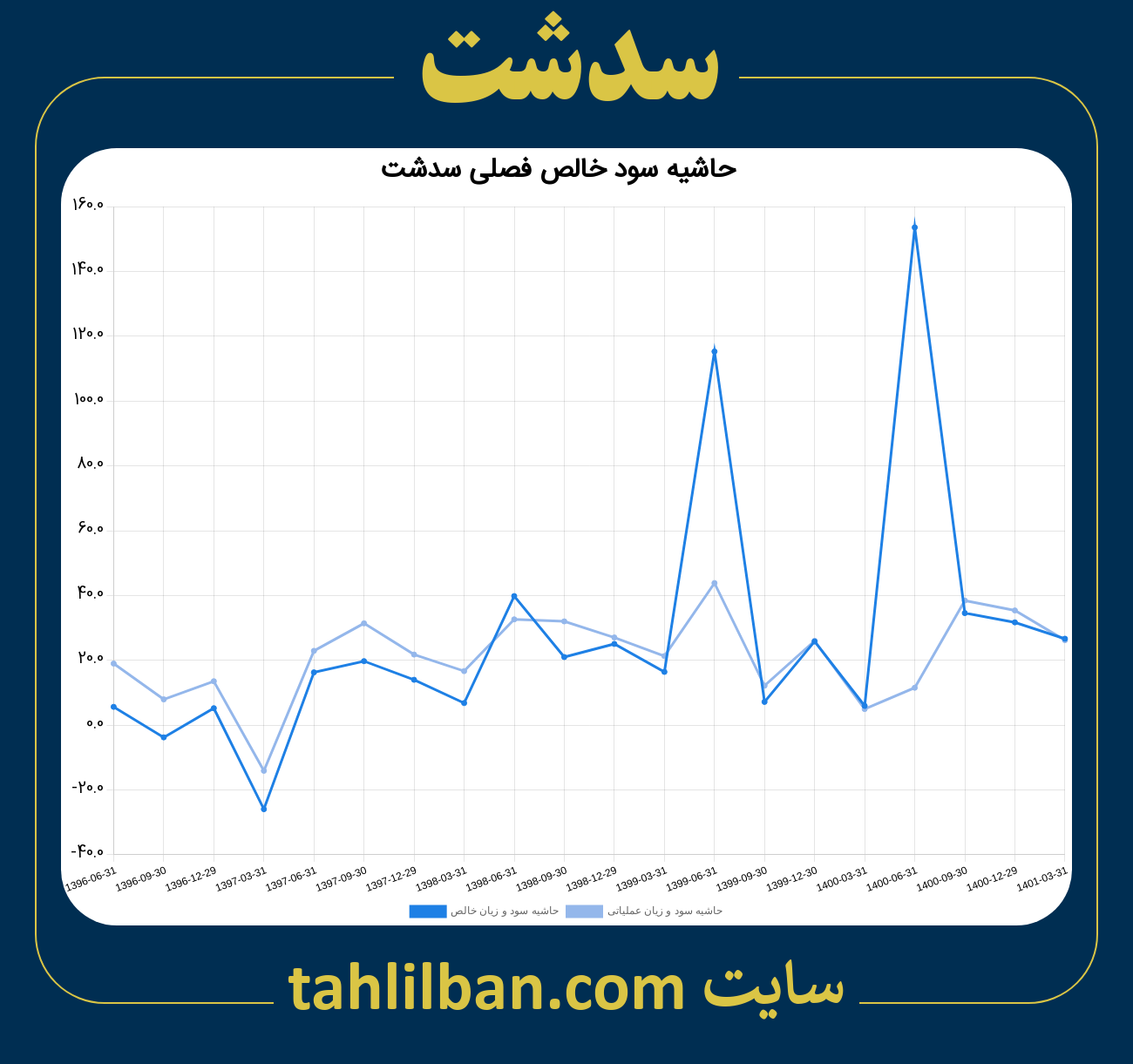 تصویر نمودار حاشیه سود عملیاتی