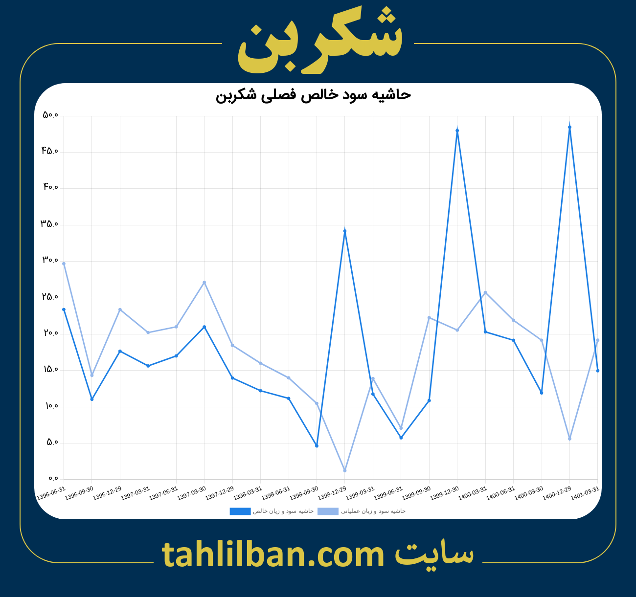 تصویر نمودار حاشیه سود عملیاتی