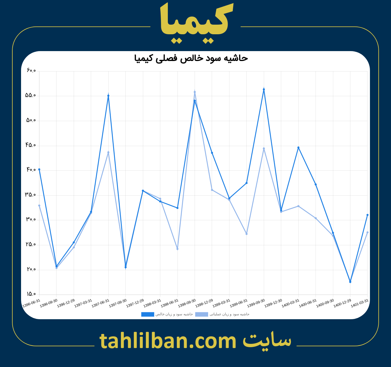 تصویر نمودار حاشیه سود عملیاتی