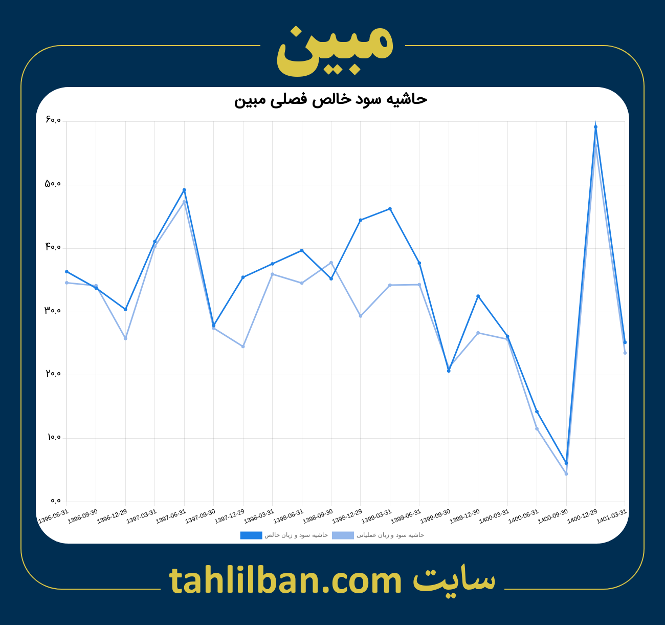 تصویر نمودار حاشیه سود عملیاتی