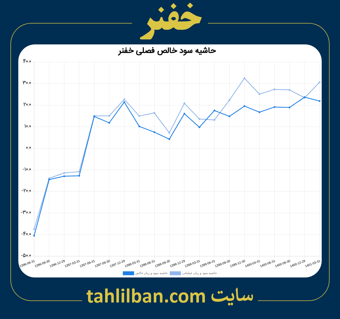 تصویر نمودار حاشیه سود عملیاتی