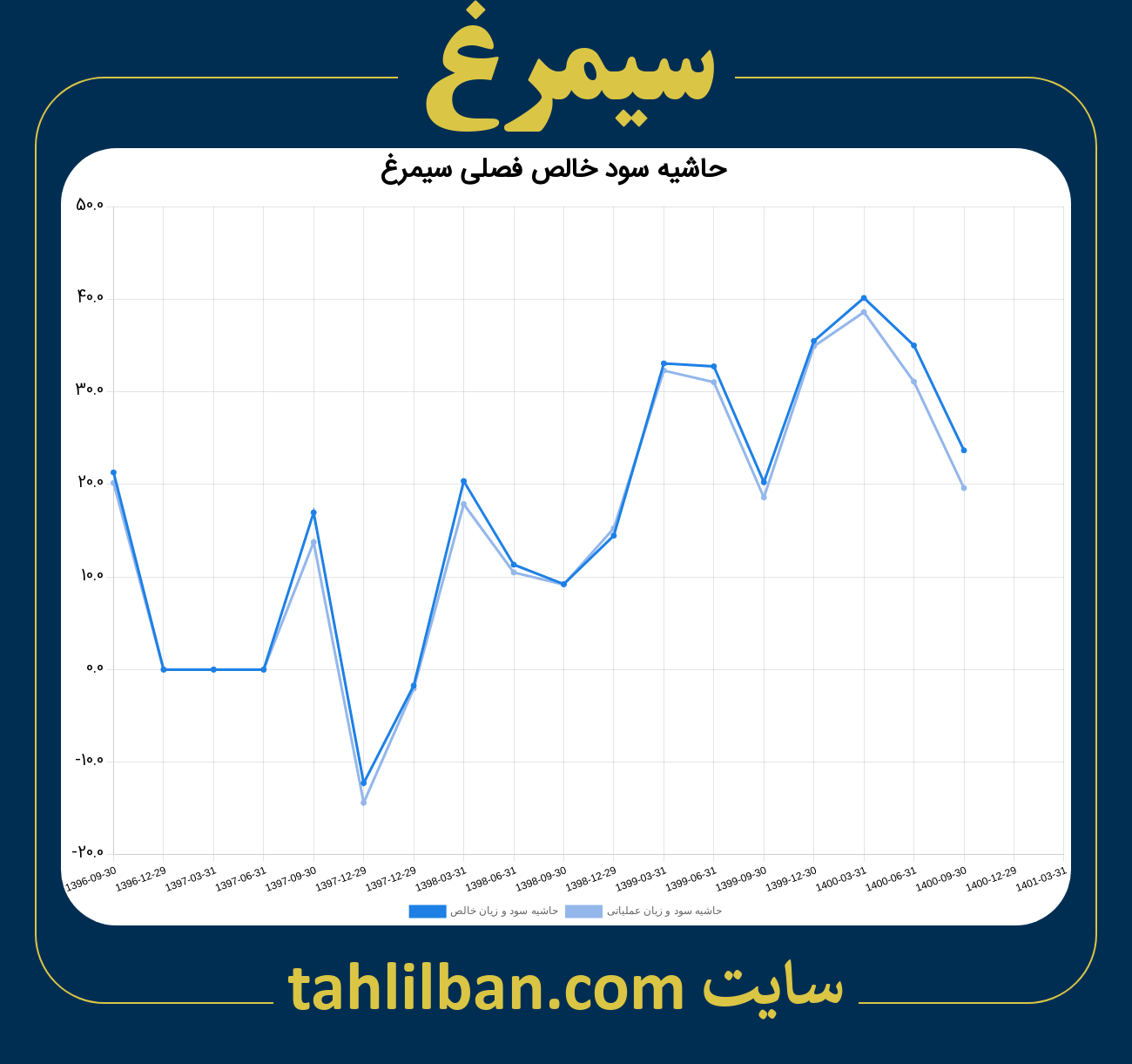 تصویر نمودار حاشیه سود عملیاتی