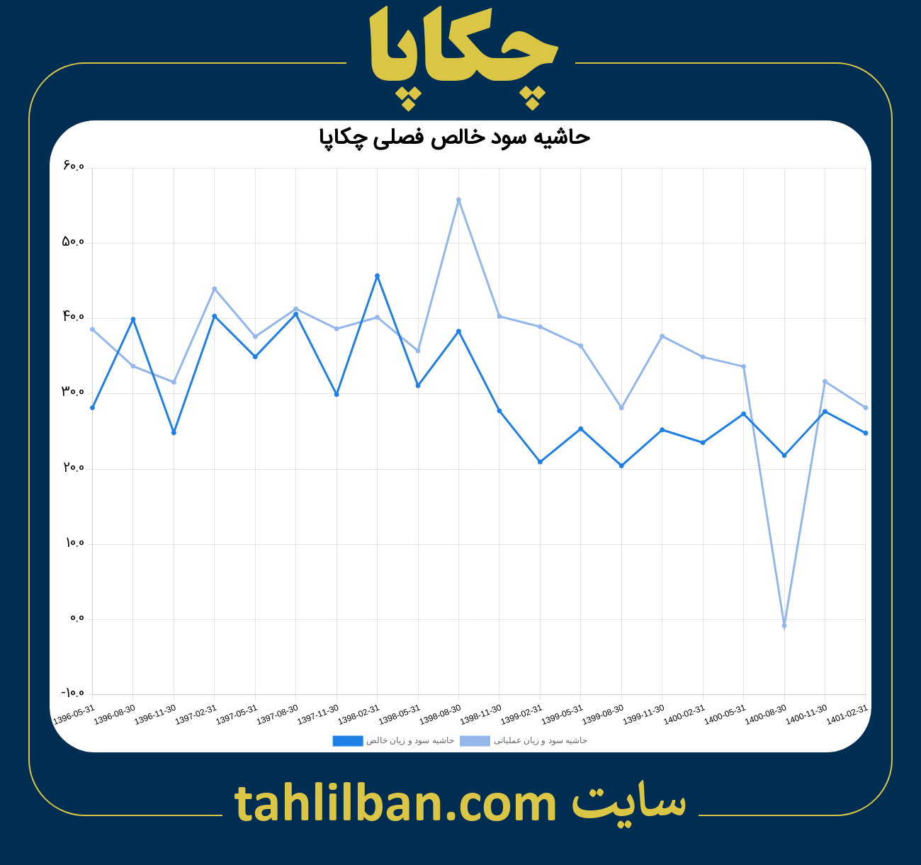 تصویر نمودار حاشیه سود عملیاتی