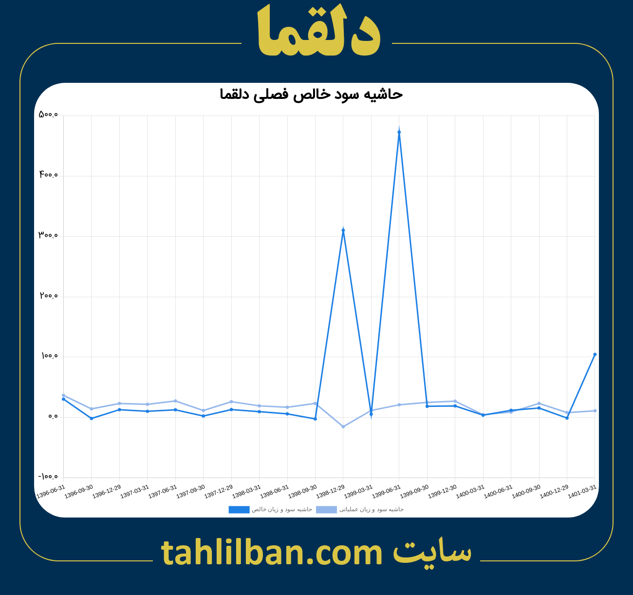 تصویر نمودار حاشیه سود عملیاتی