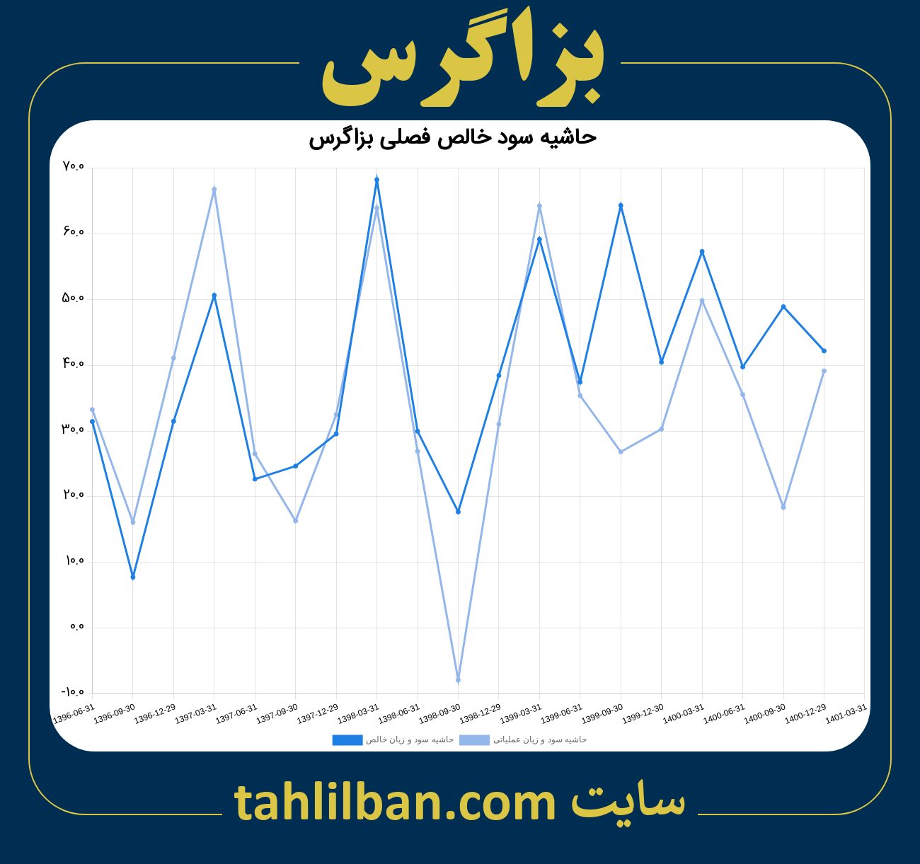 تصویر نمودار حاشیه سود عملیاتی