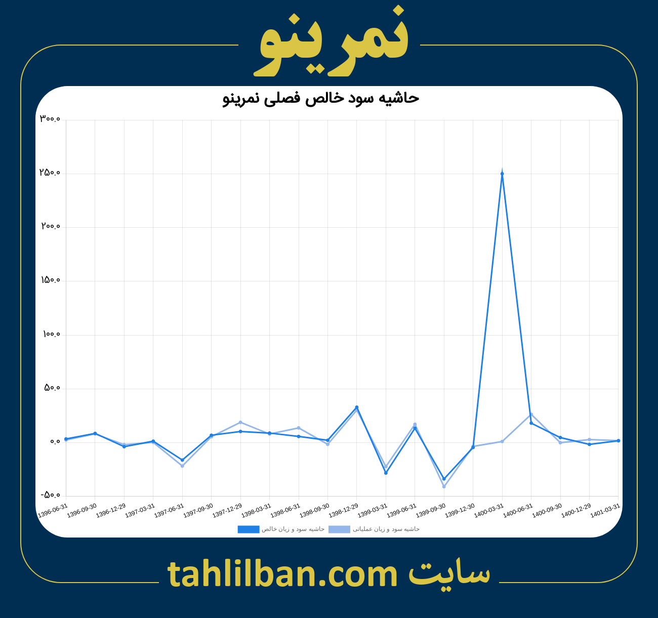 تصویر نمودار حاشیه سود عملیاتی