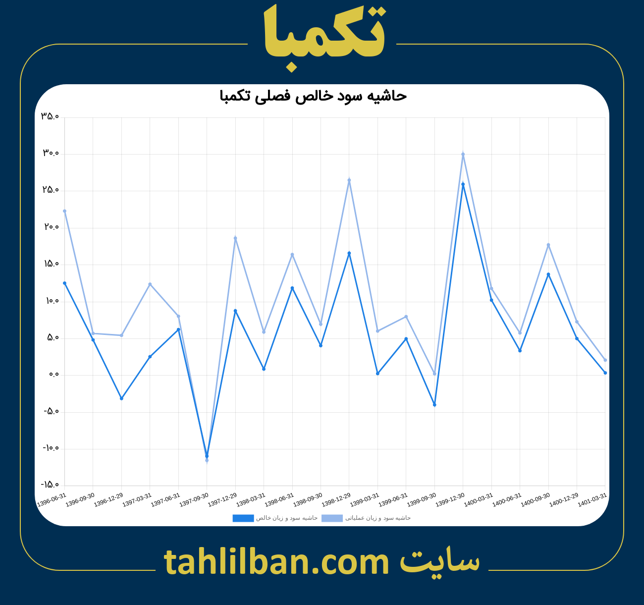 تصویر نمودار حاشیه سود عملیاتی