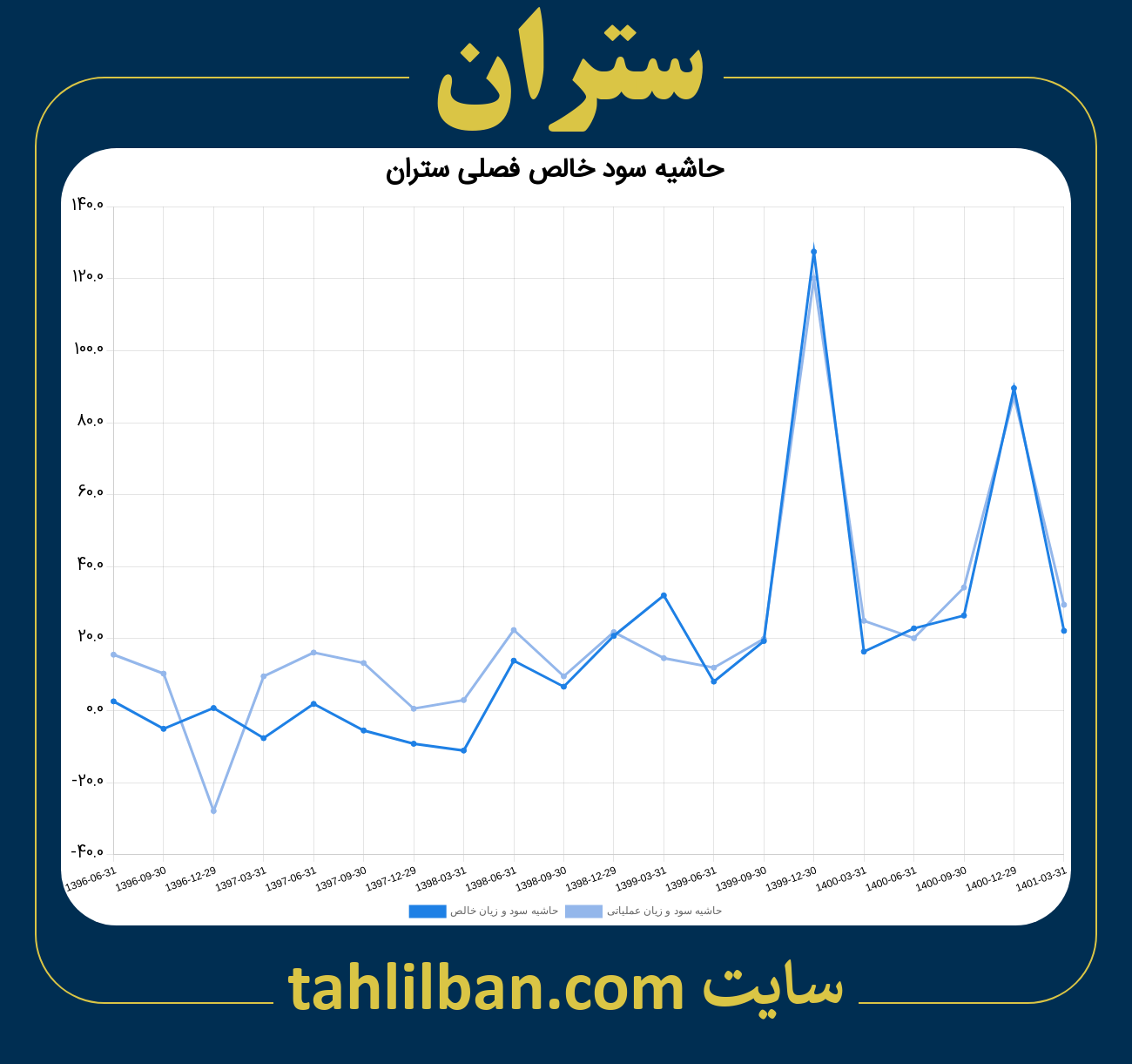 تصویر نمودار حاشیه سود عملیاتی