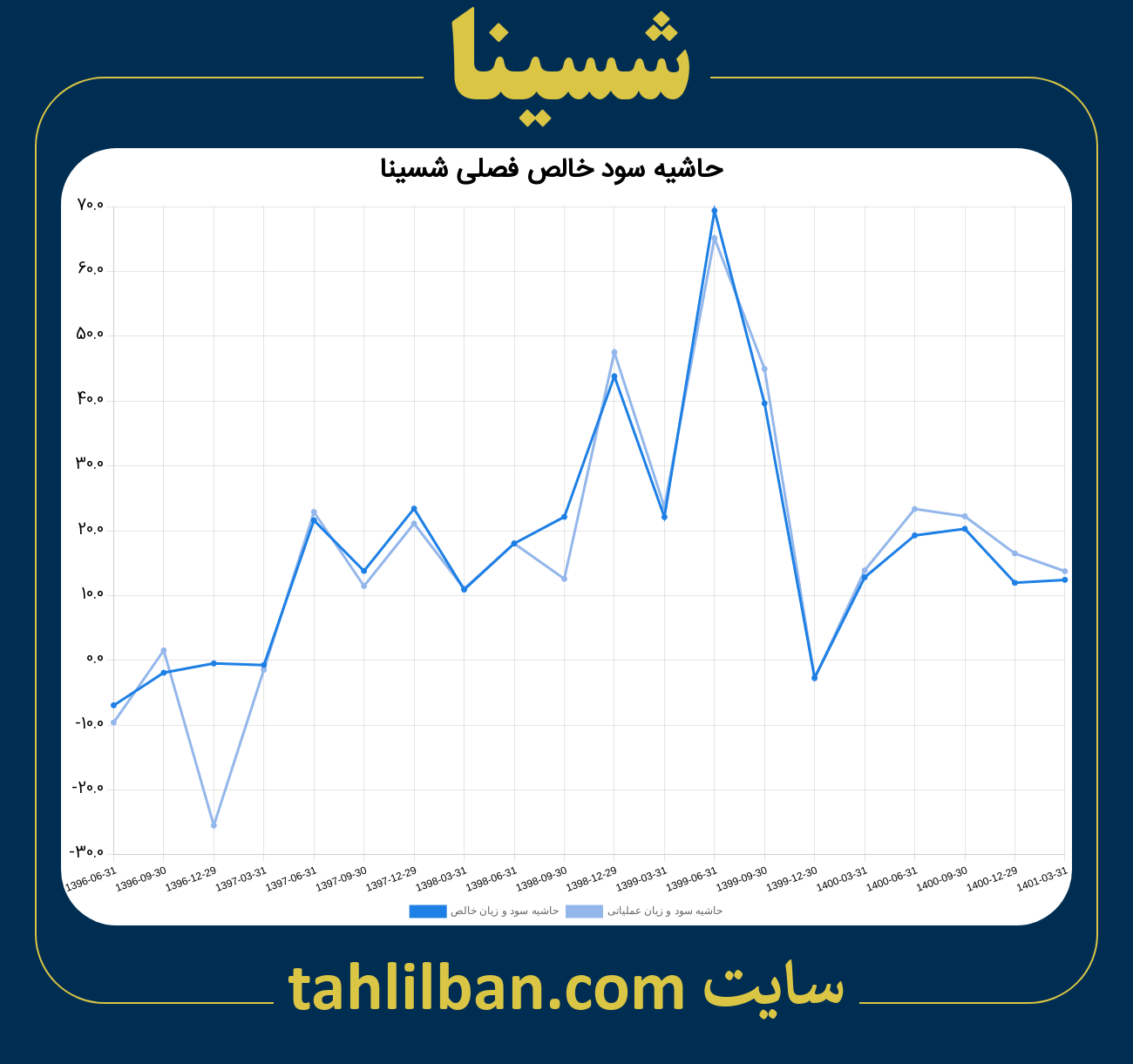 تصویر نمودار حاشیه سود عملیاتی