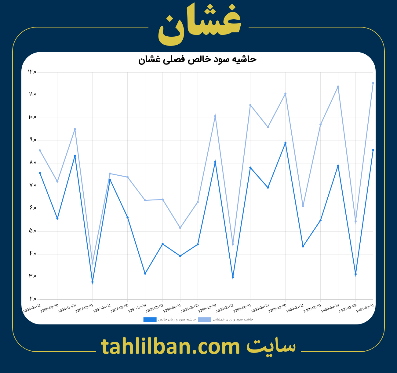 تصویر نمودار حاشیه سود عملیاتی