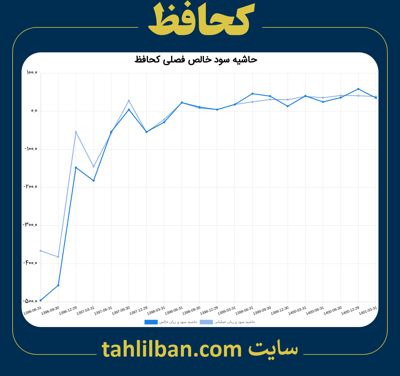 تصویر نمودار حاشیه سود عملیاتی