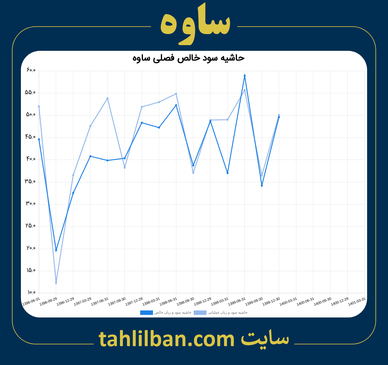 تصویر نمودار حاشیه سود عملیاتی