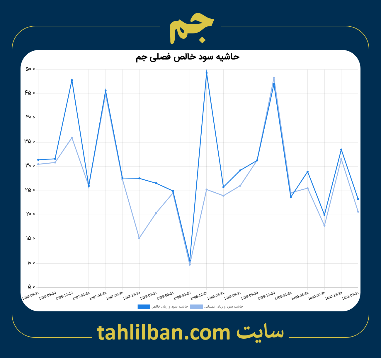 تصویر نمودار حاشیه سود عملیاتی