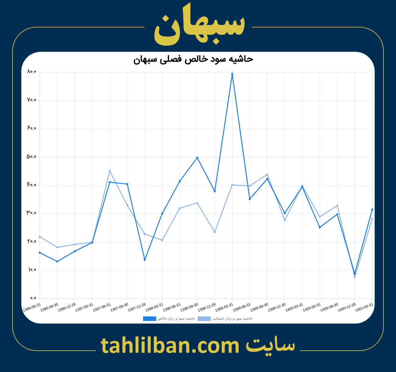 تصویر نمودار حاشیه سود عملیاتی