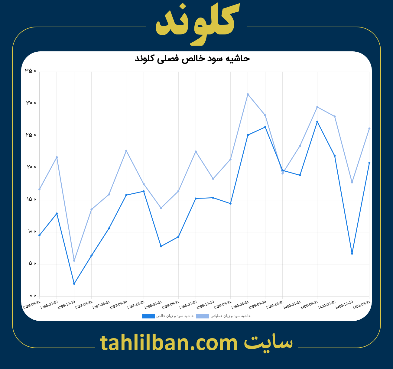 تصویر نمودار حاشیه سود عملیاتی