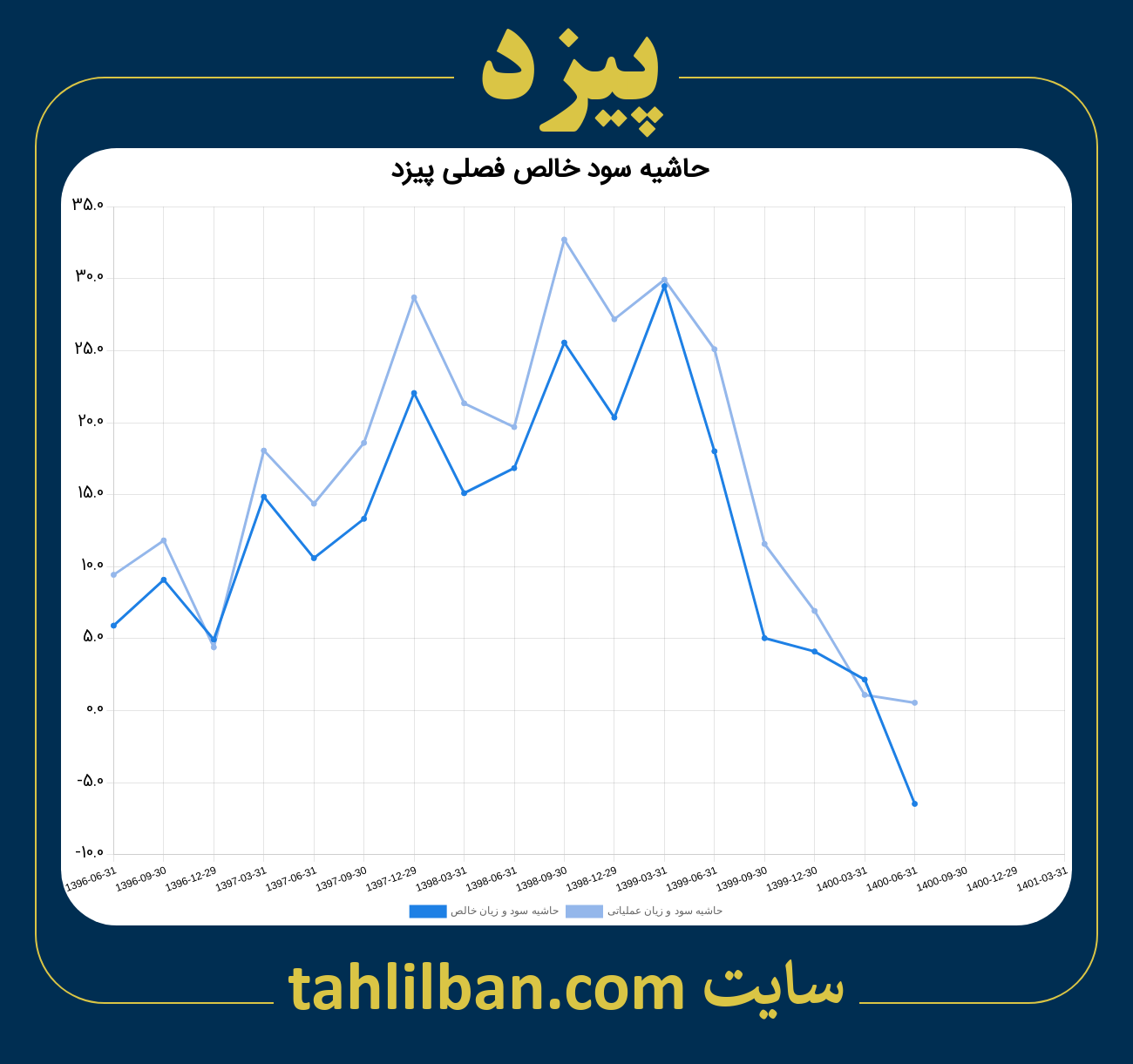 تصویر نمودار حاشیه سود عملیاتی