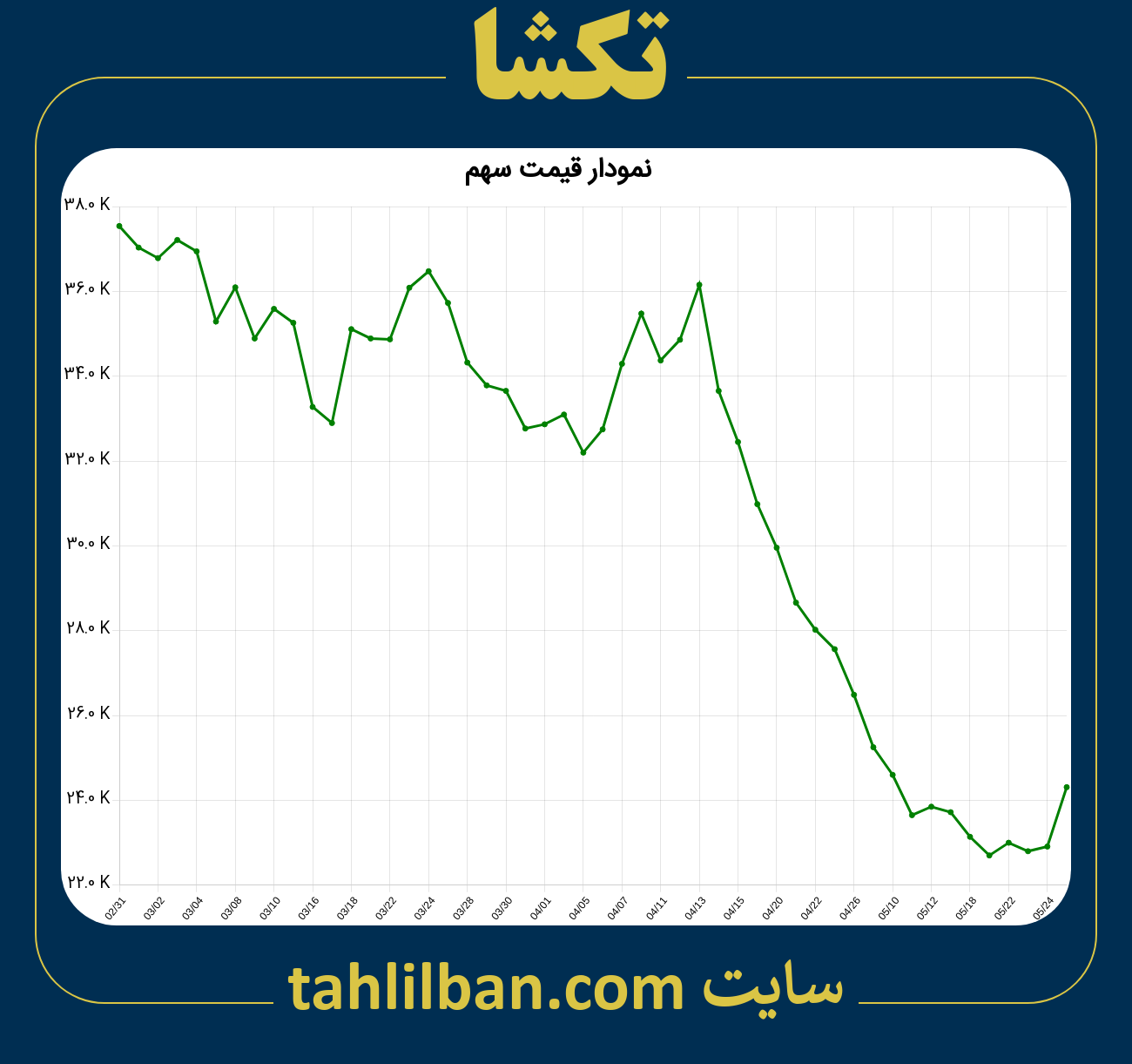 تصویر نمودار 3 ماهه قیمت سهم