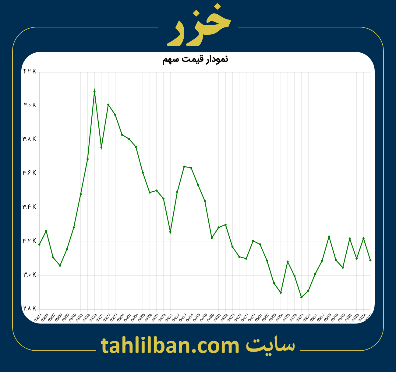 تصویر نمودار 3 ماهه قیمت سهم