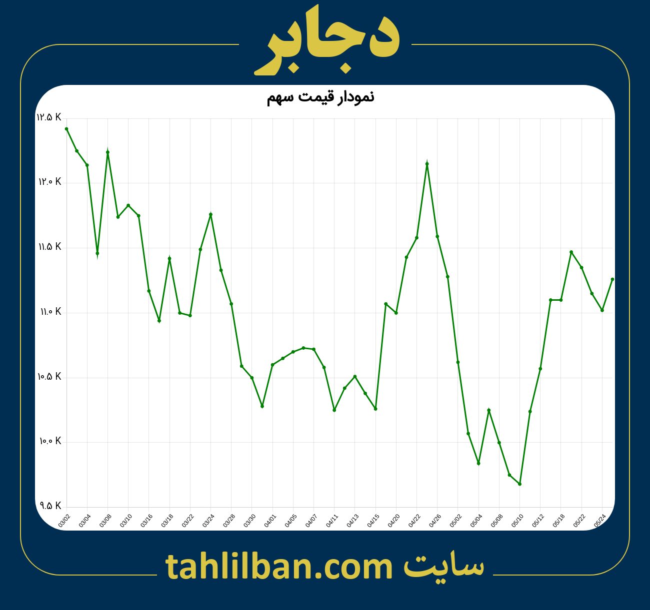 تصویر نمودار 3 ماهه قیمت سهم