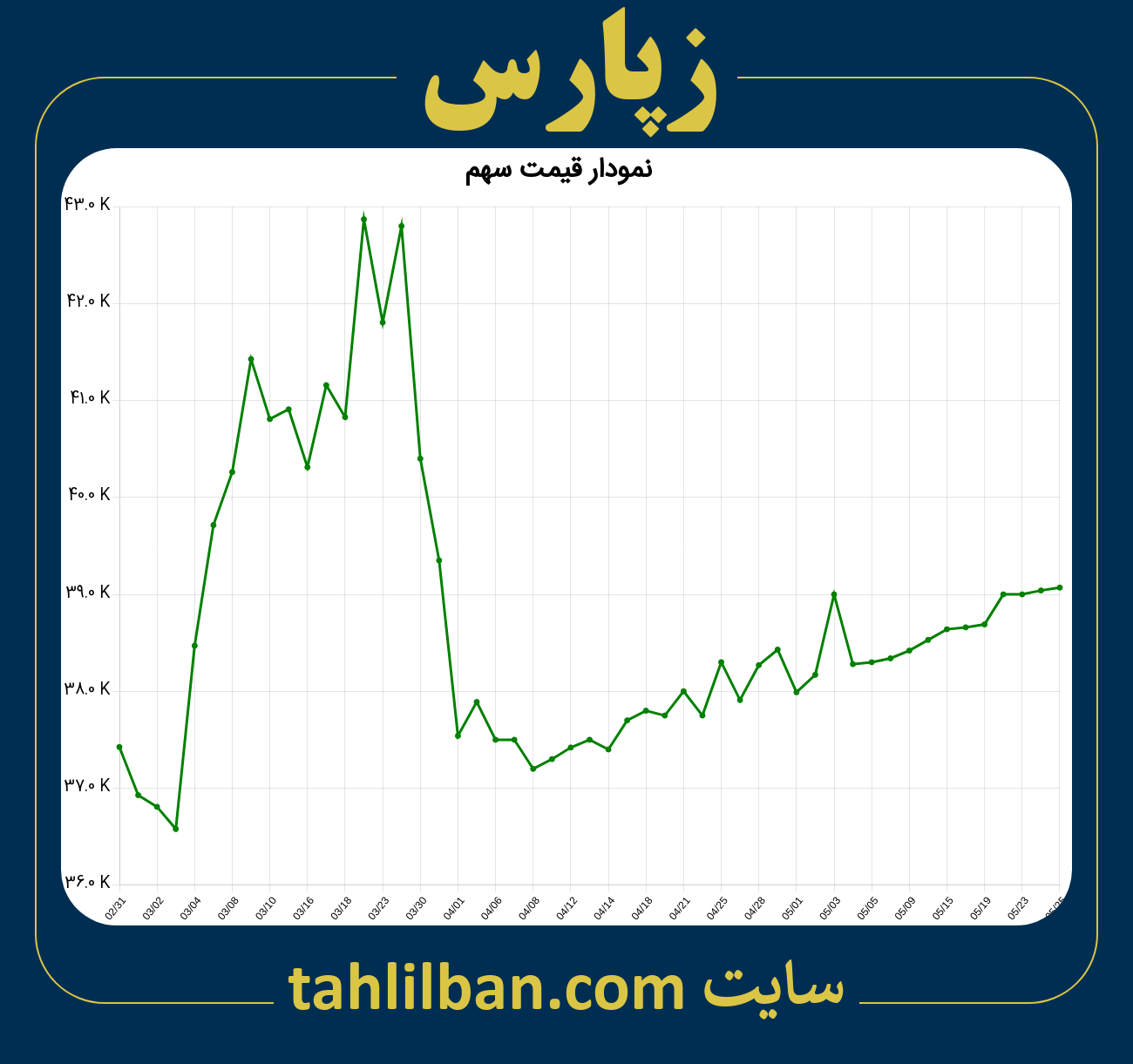 تصویر نمودار 3 ماهه قیمت سهم