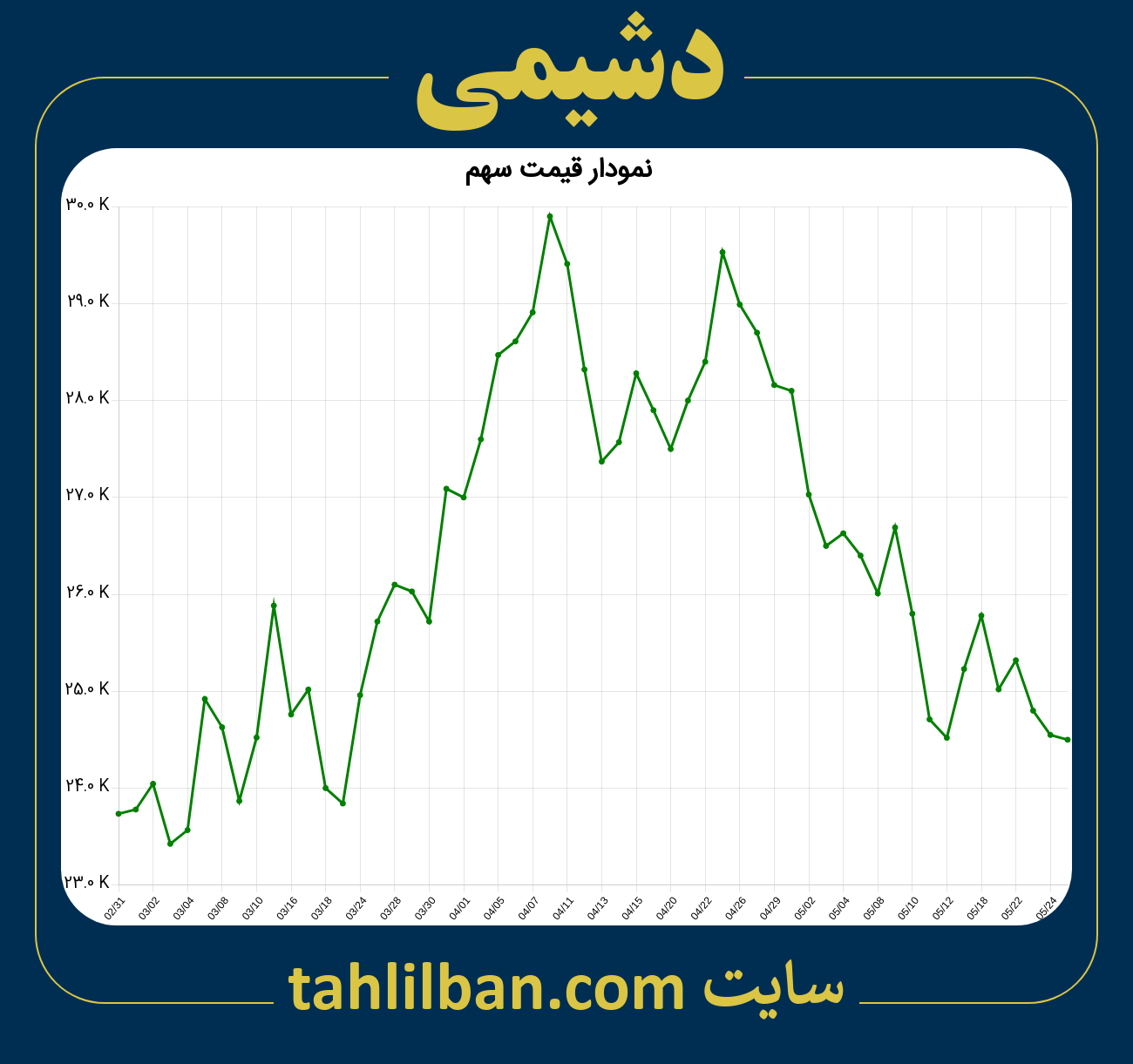 تصویر نمودار 3 ماهه قیمت سهم