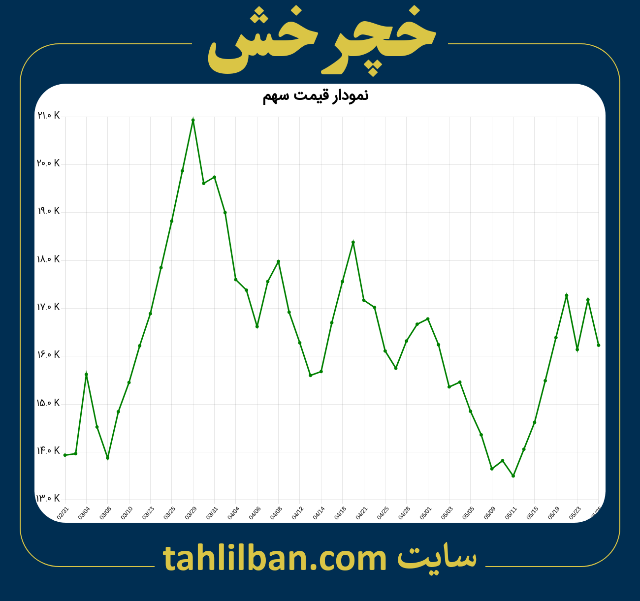 تصویر نمودار 3 ماهه قیمت سهم