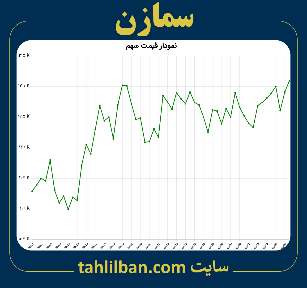 تصویر نمودار 3 ماهه قیمت سهم