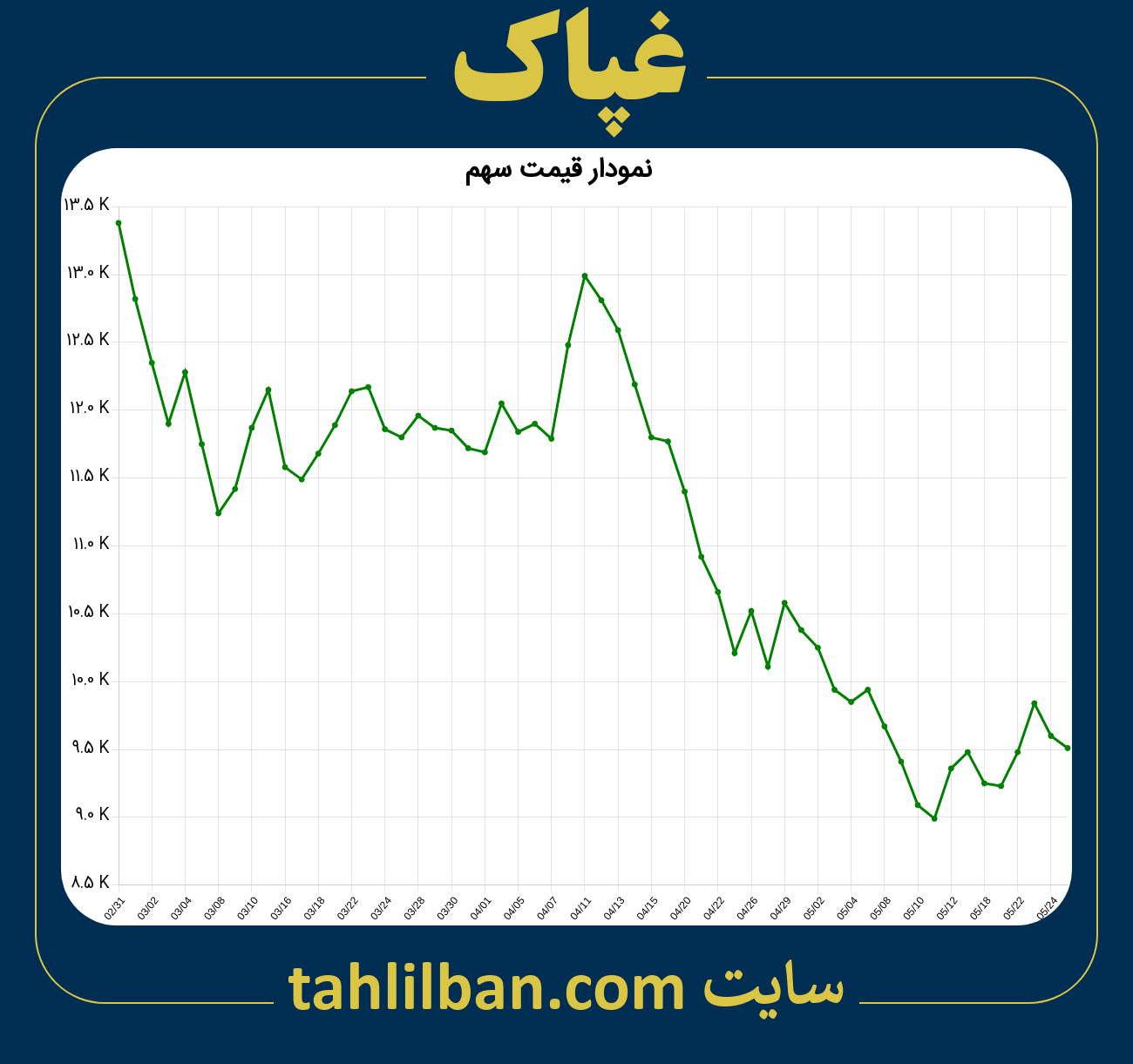 تصویر نمودار 3 ماهه قیمت سهم