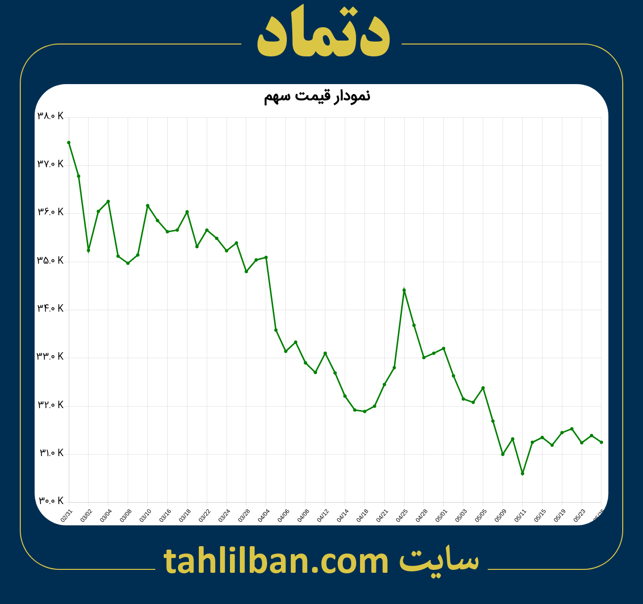 تصویر نمودار 3 ماهه قیمت سهم