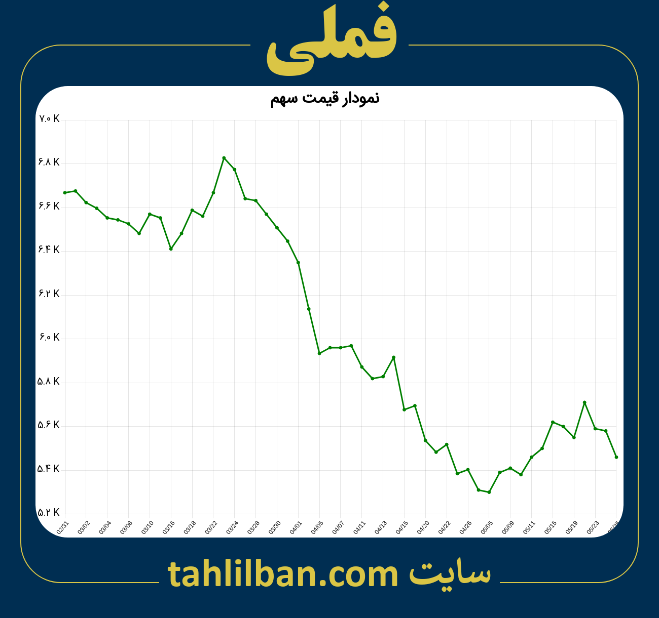 تصویر نمودار 3 ماهه قیمت سهم