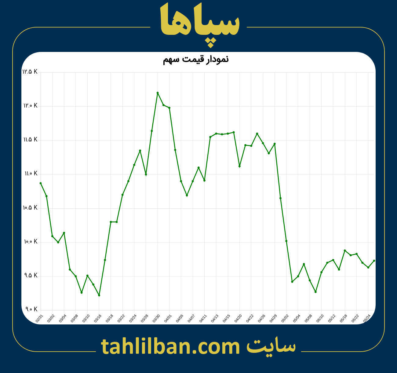 تصویر نمودار 3 ماهه قیمت سهم