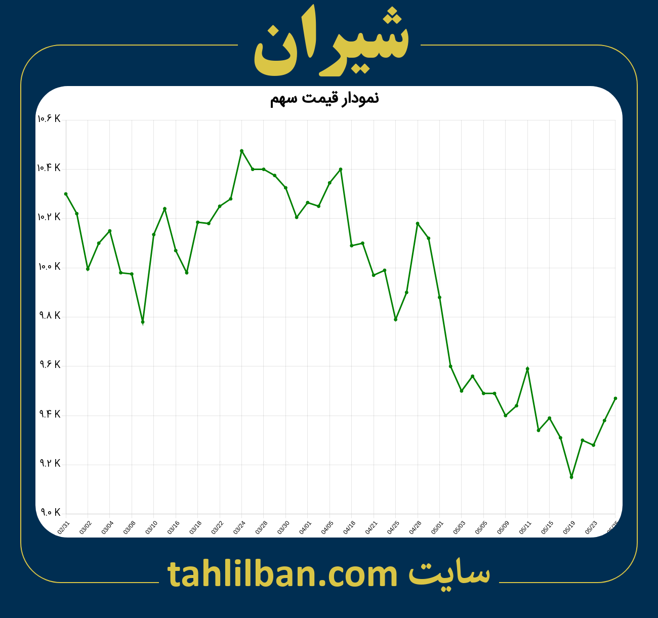 تصویر نمودار 3 ماهه قیمت سهم