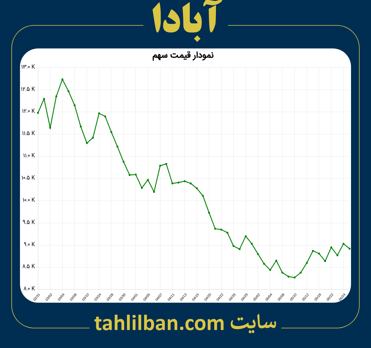 تصویر نمودار 3 ماهه قیمت سهم