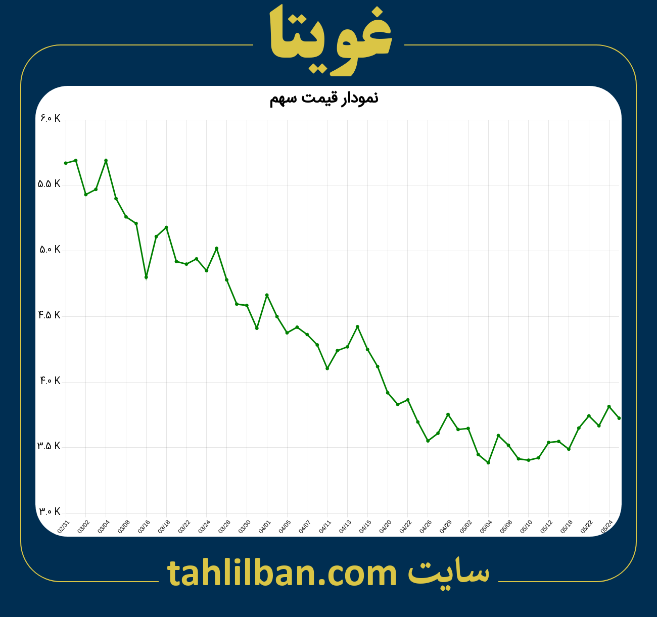 تصویر نمودار 3 ماهه قیمت سهم