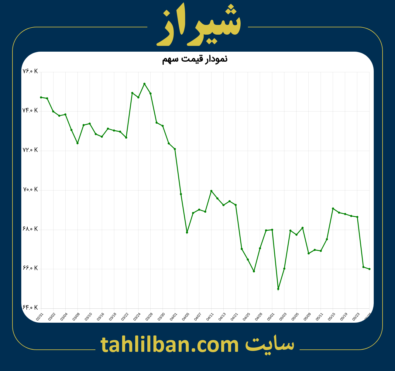 تصویر نمودار 3 ماهه قیمت سهم