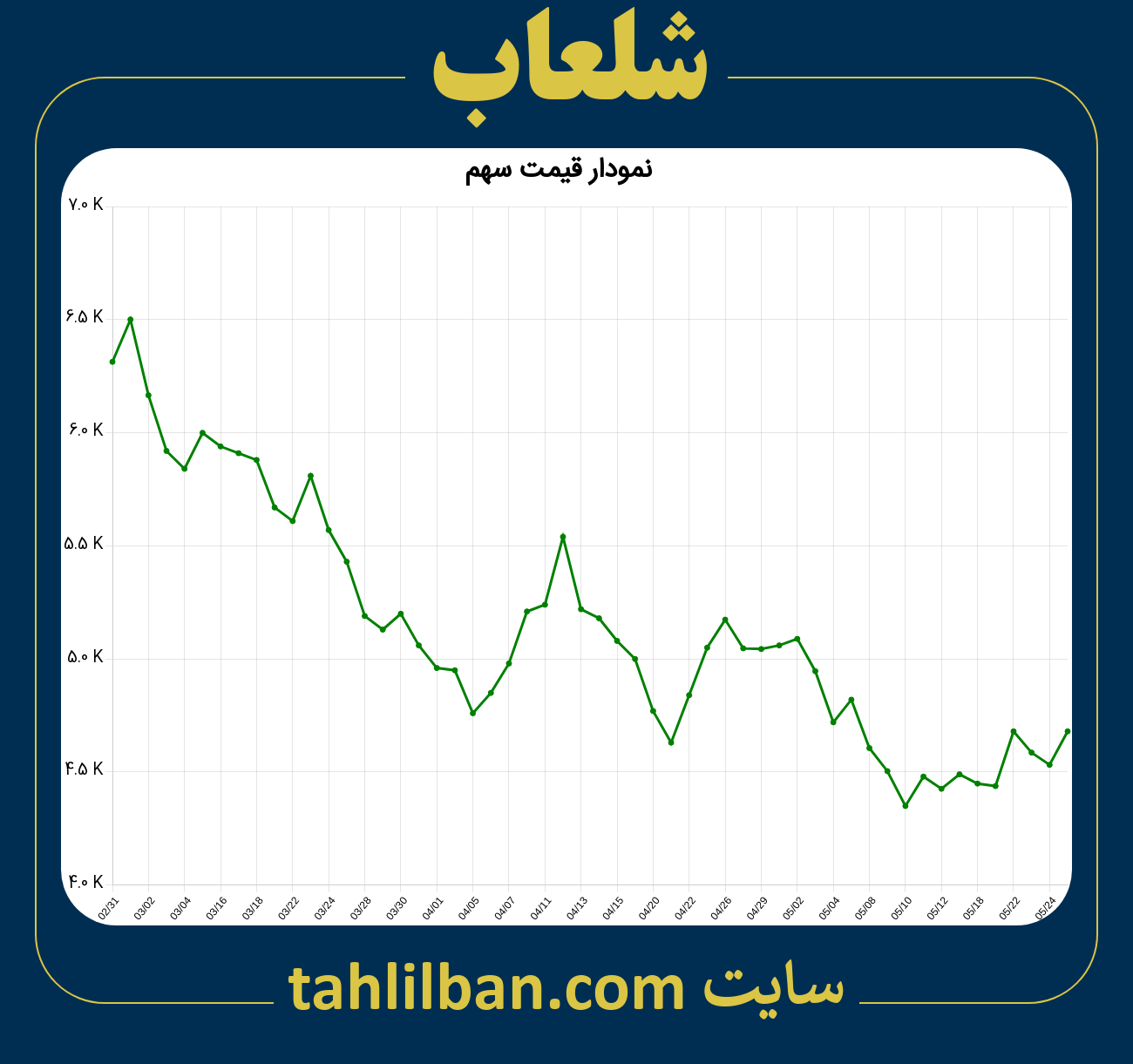 تصویر نمودار 3 ماهه قیمت سهم